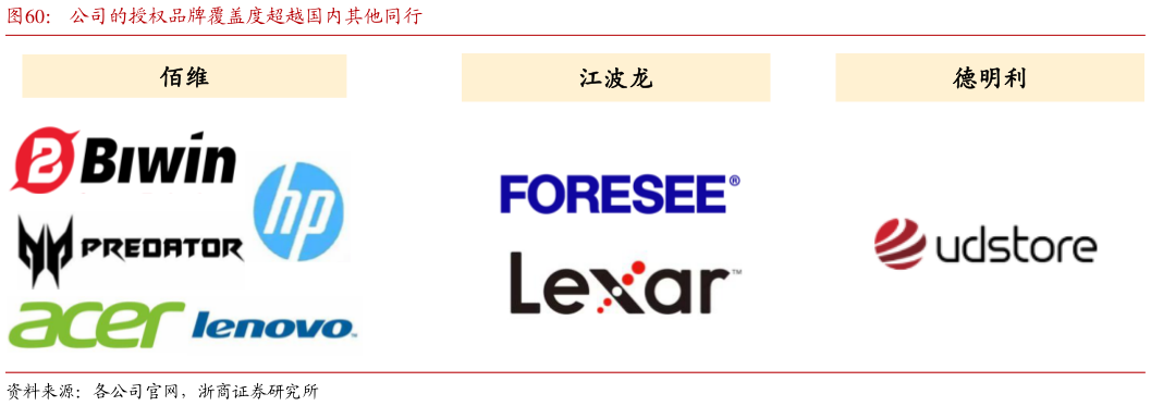 如何解释公司的授权品牌覆盖度超越国内其他同行