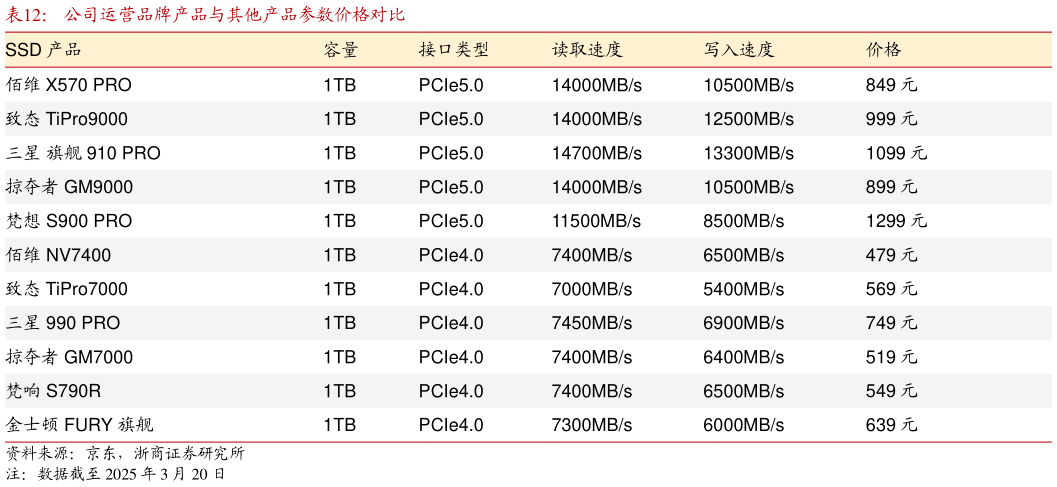 一起讨论下公司运营品牌产品与其他产品参数价格对比