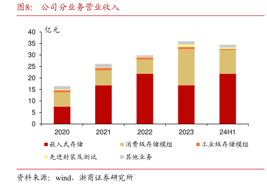 咨询大家公司分业务营业收入