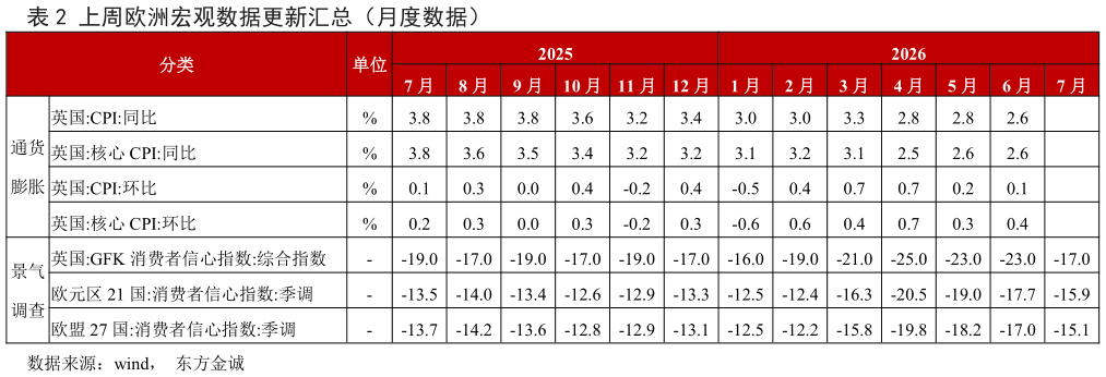 谁能回答上周欧洲宏观数据更新汇总（月度数据）