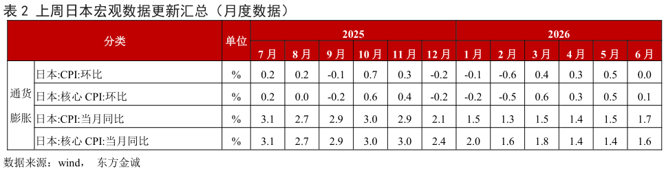 谁能回答上周日本宏观数据更新汇总（月度数据）