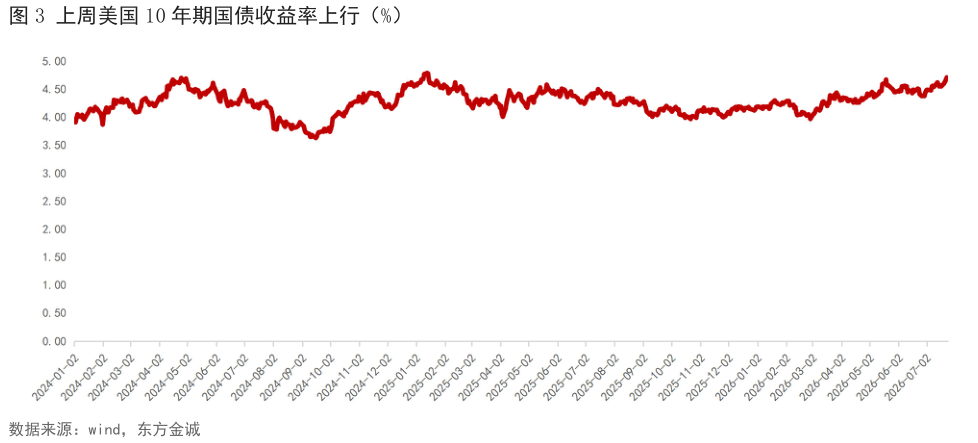 想问下各位网友上周美国 10 年期国债收益率上行（%）