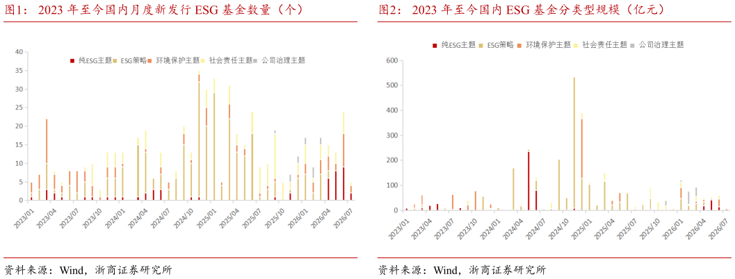 如何看待2023 年至今国内月度新发行 ESG 基金数量（个）2023 年至今国内 ESG 基金分类型规模（亿元）