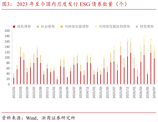 谁知道2023 年至今国内月度发行 ESG 债券数量（个）