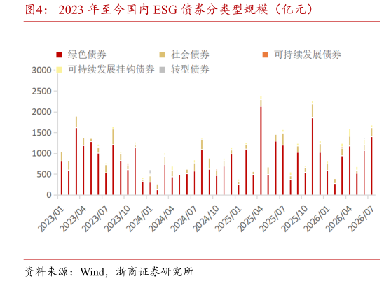 谁能回答2023 年至今国内 ESG 债券分类型规模（亿元）