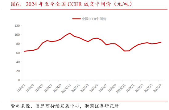 如何才能2024 年至今全国 CCER 成交中间价（元吨）