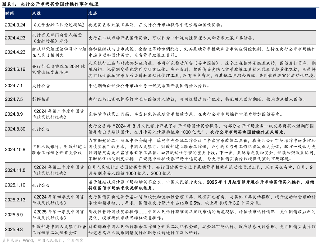 你知道央行公开市场买卖国债操作事件梳理