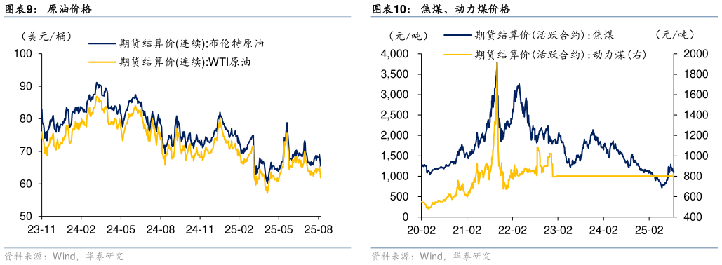 一起讨论下原油价格 蔬菜价格指数 焦煤、动力煤价格