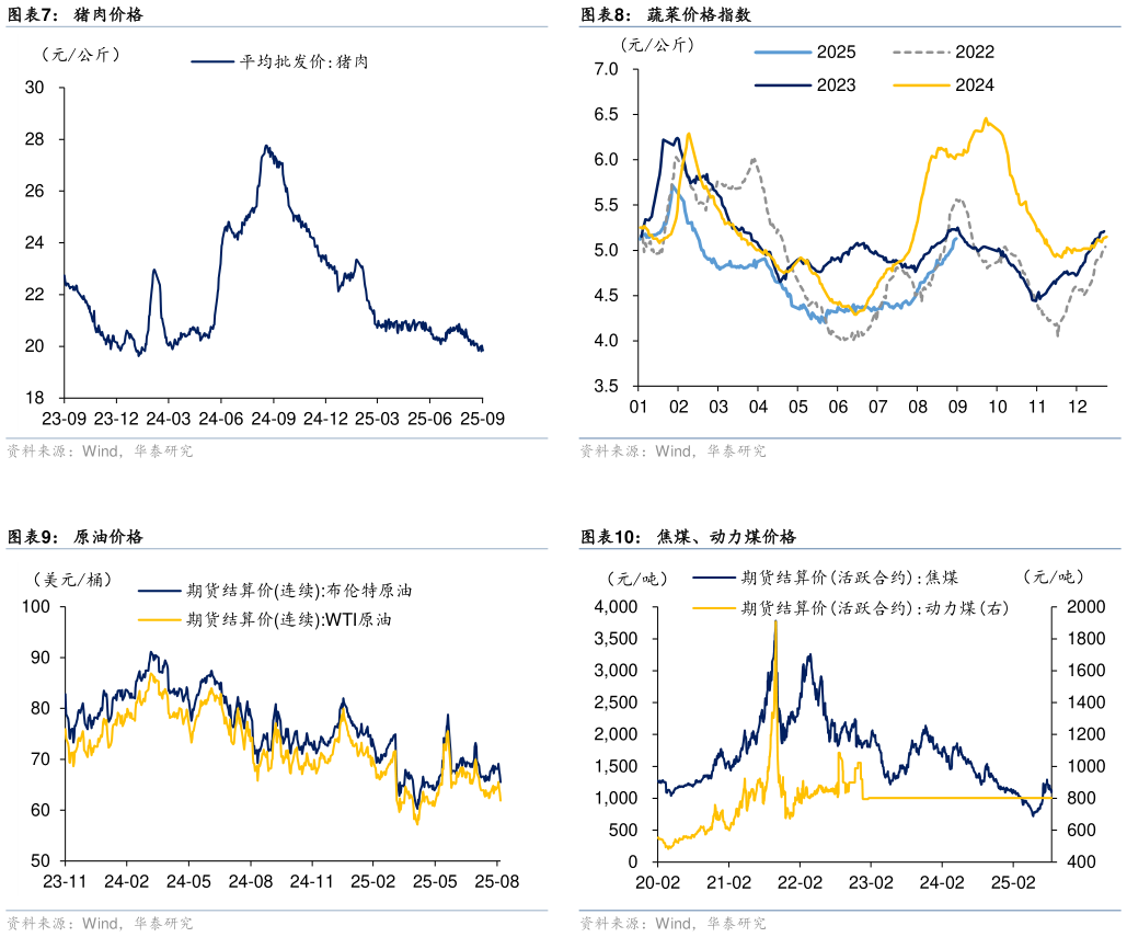 各位网友请教一下蔬菜价格指数 焦煤、动力煤价格
