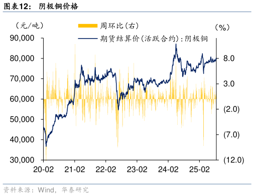 如何才能阴极铜价格