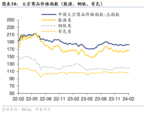 你知道大宗商品价格指数（能源、钢铁、有色）