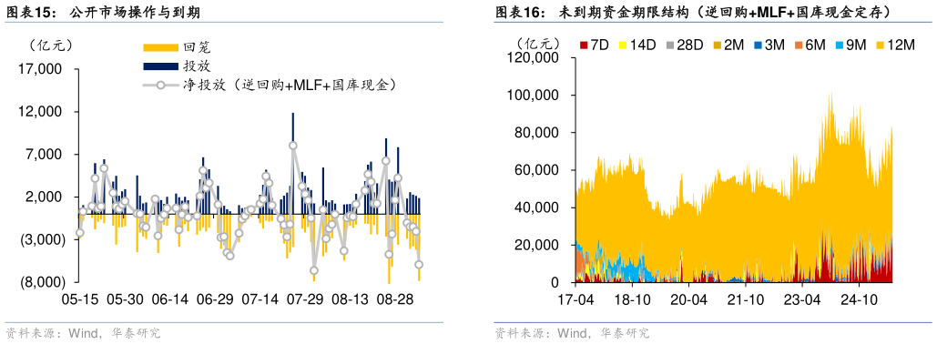 怎样理解公开市场操作与到期