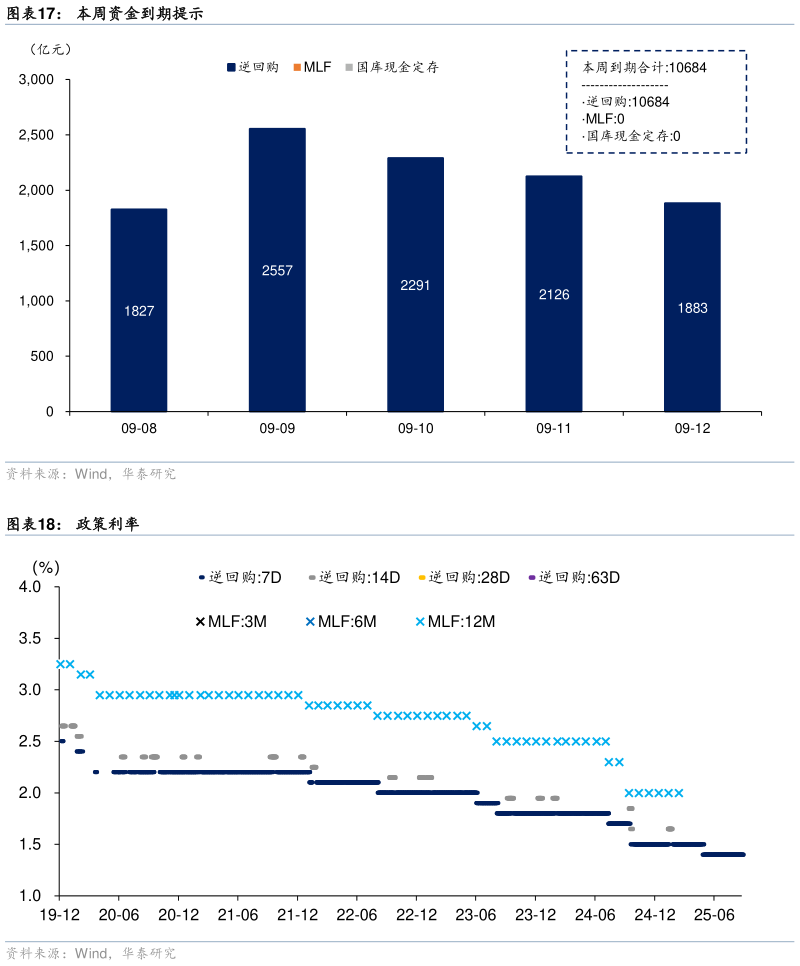 怎样理解本周资金到期提示 未到期资金期限结构（逆回购MLF国库现金定存） 政策利率