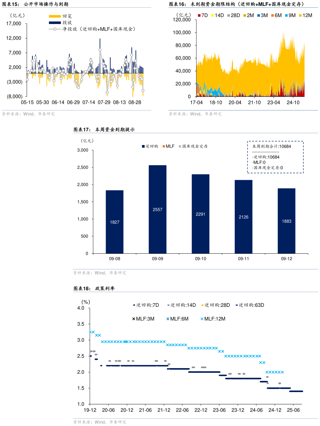 谁知道未到期资金期限结构（逆回购MLF国库现金定存） 政策利率