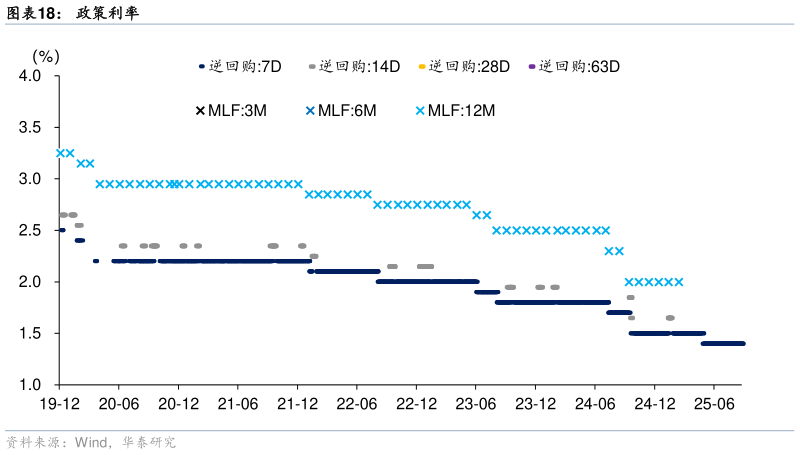 如何了解政策利率