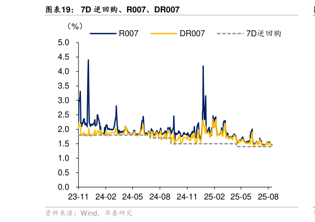 如何才能7D 逆回购、R007、DR007