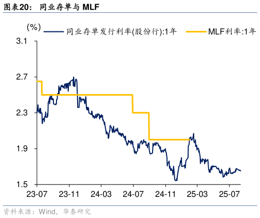 请问一下同业存单与 MLF
