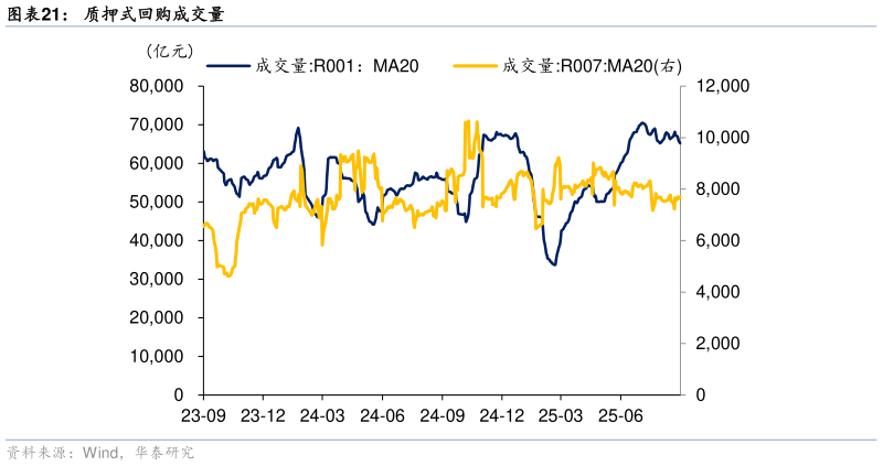 咨询下各位质押式回购成交量