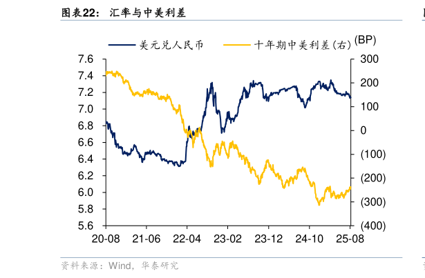 如何了解汇率与中美利差