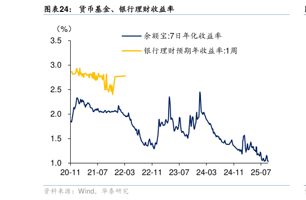 想问下各位网友货币基金、银行理财收益率