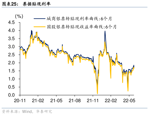 想关注一下票据贴现利率