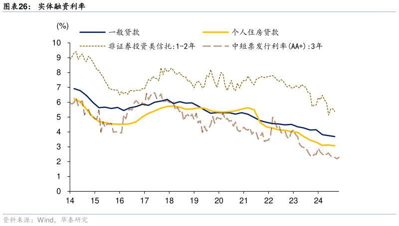 如何才能实体融资利率