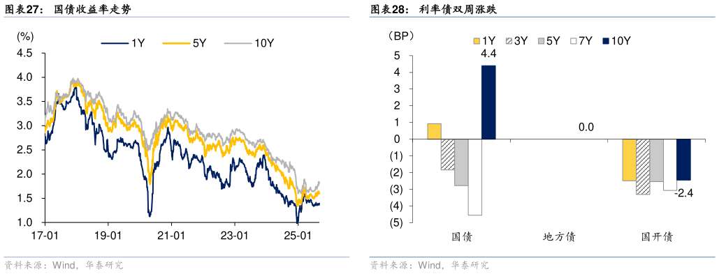 想问下各位网友国债收益率走势利率债双周涨跌