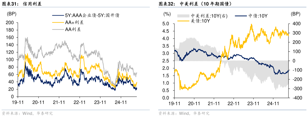 谁知道信用利差 国开债隐含税率 中美利差（10 年期国债）?