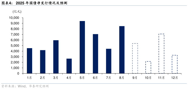 想关注一下2025 年国债净发行情况及预测