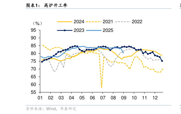 如何了解高炉开工率