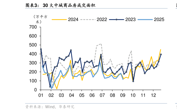 一起讨论下30 大中城商品房成交面积