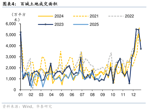 想关注一下百城土地成交面积