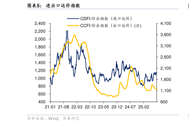 如何了解进出口运价指数
