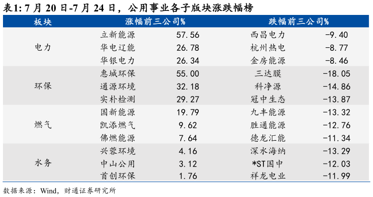 如何解释7 月 20 日-7 月 24 日，公用事业各子版块涨跌幅榜