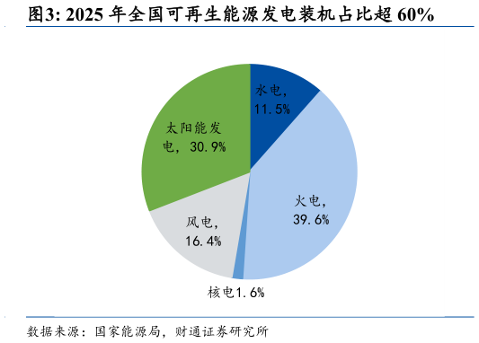 如何才能2025 年全国可再生能源发电装机占比超 60%