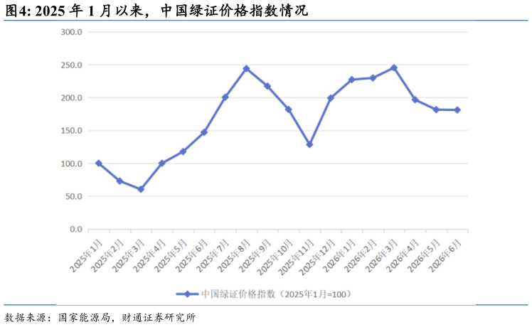 如何了解2025 年 1 月以来，中国绿证价格指数情况
