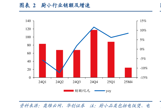如何看待厨小行业销额及增速?