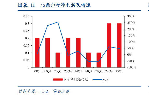 如何看待北鼎归母净利润及增速?