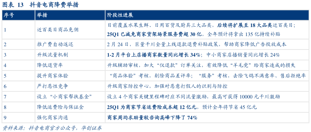 我想了解一下抖音电商降费举措?