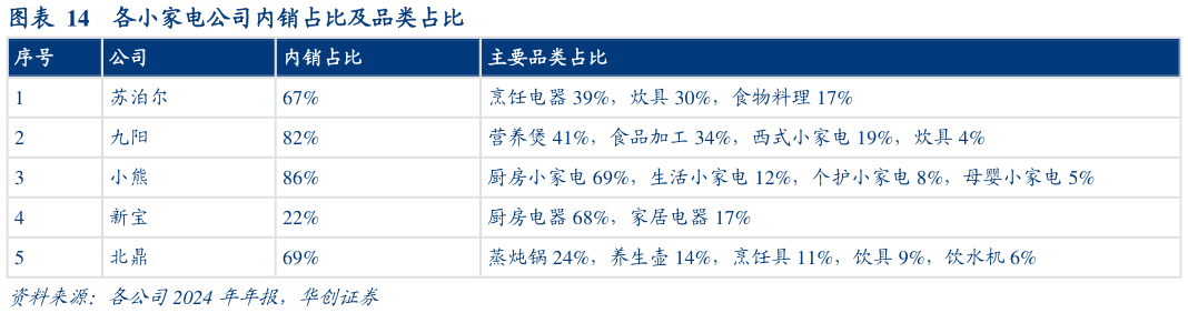 请问一下各小家电公司内销占比及品类占比?