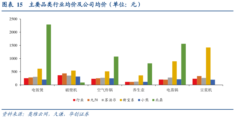 我想了解一下主要品类行业均价及公司均价(单位:元)?
