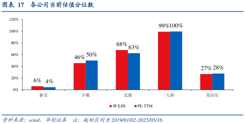 谁知道各公司当前估值分位数?