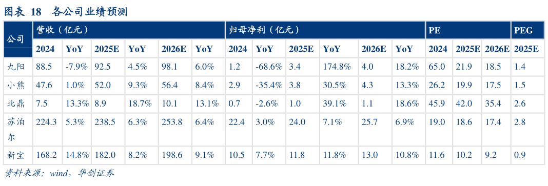 如何看待各公司业绩预测?