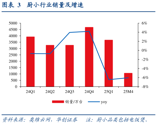 如何了解厨小行业销量及增速?