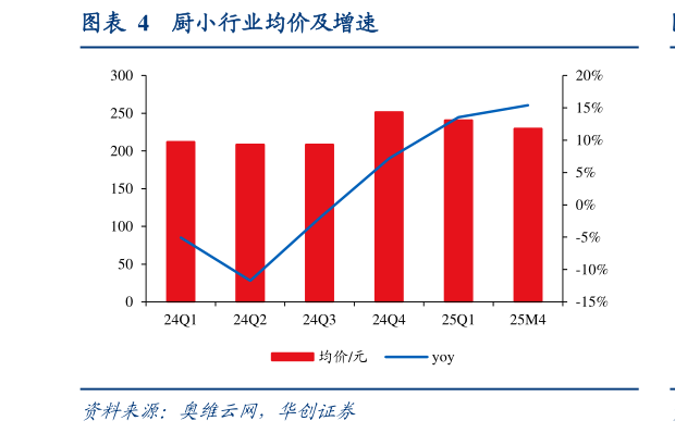 谁能回答厨小行业均价及增速?