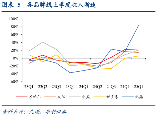 如何了解各品牌线上季度收入增速?