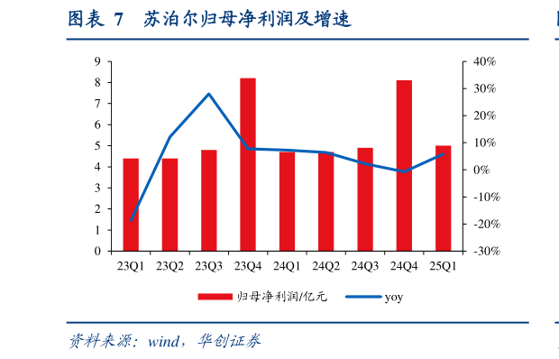 你知道苏泊尔归母净利润及增速?