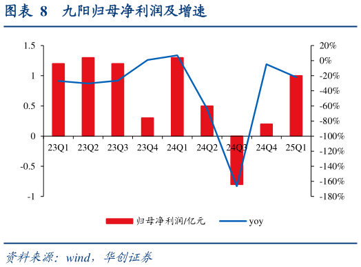 请问一下九阳归母净利润及增速?