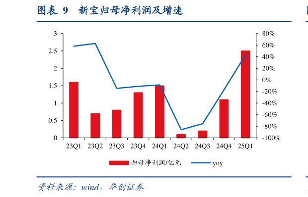 谁能回答新宝归母净利润及增速?
