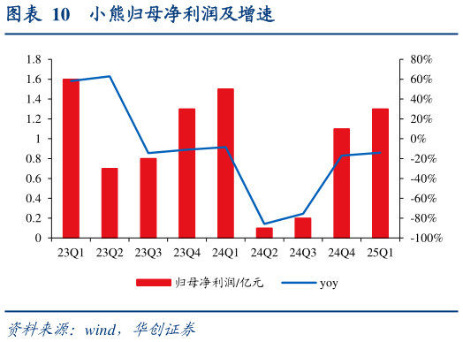 咨询下各位小熊归母净利润及增速?